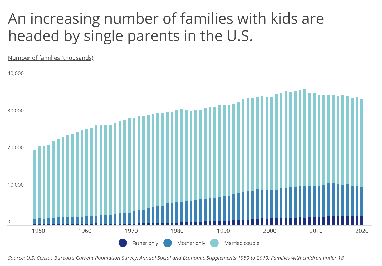 Chart1 Single parent households over time