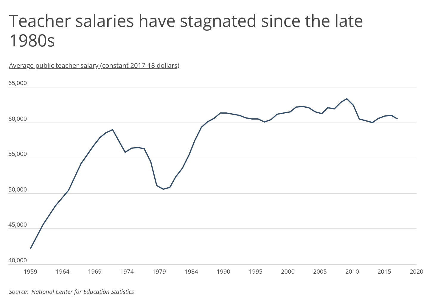 Chart1 Teacher pay over time