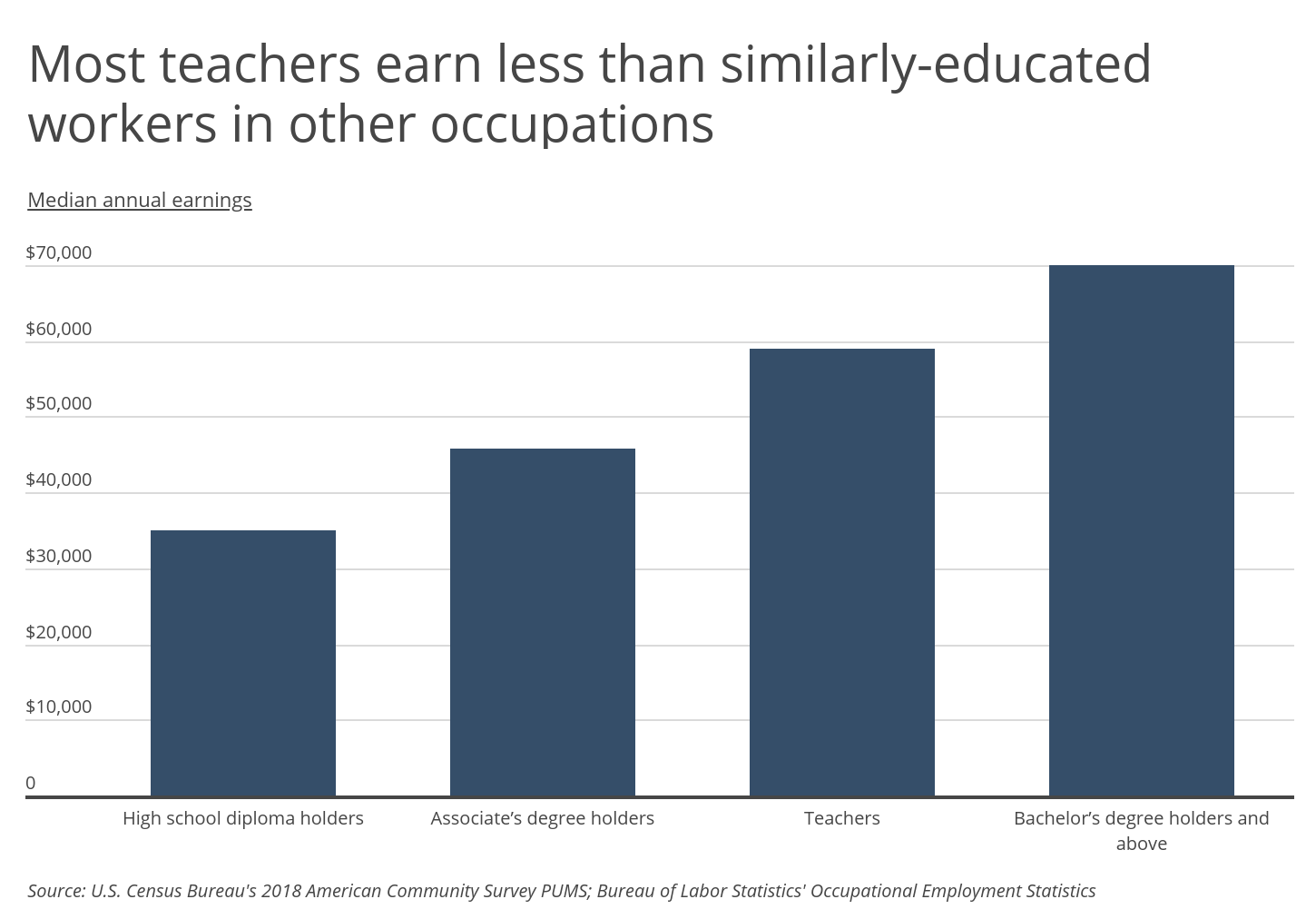 Chart2 Teacher pay compared to other workers
