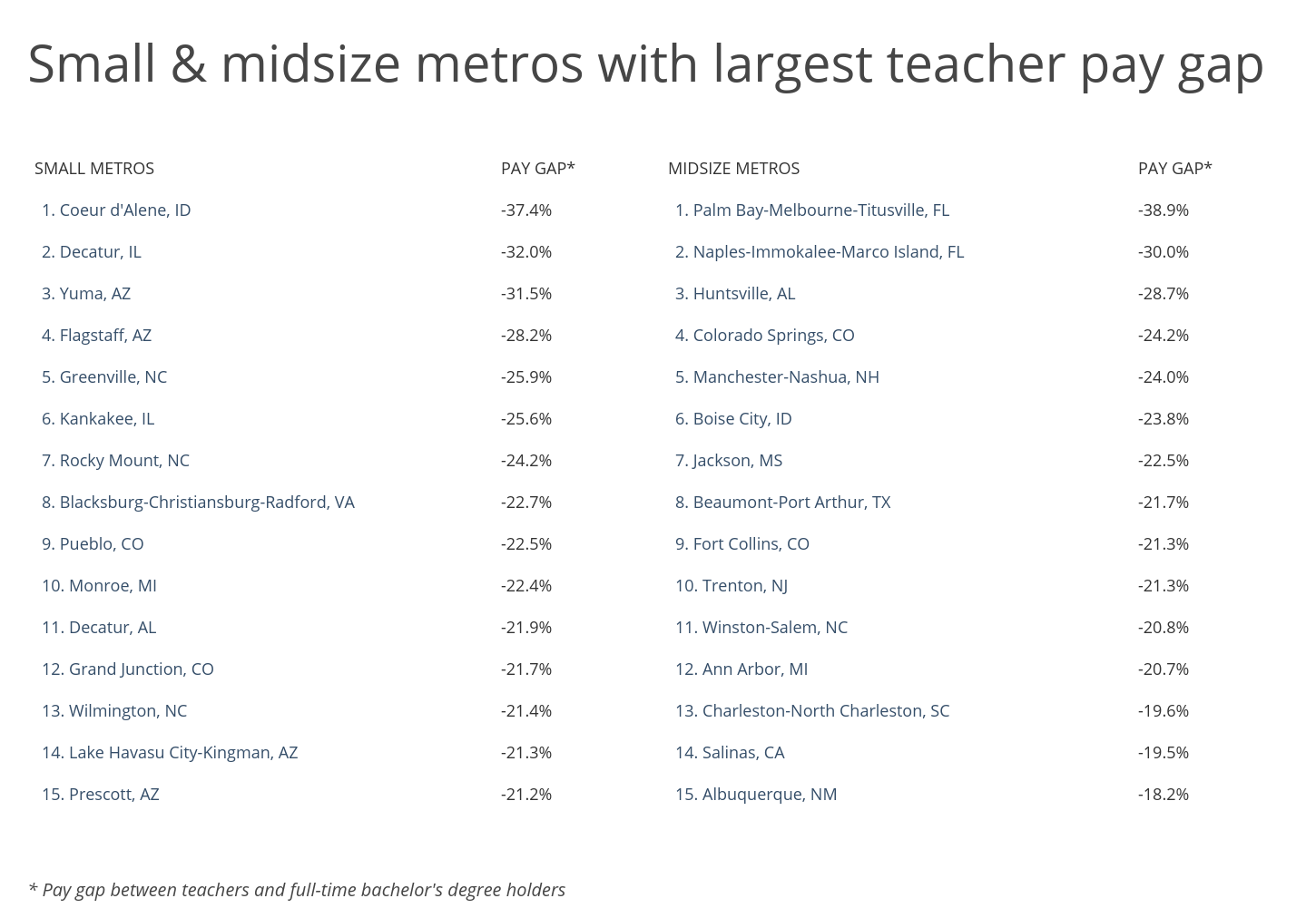 Chart4 Cities with the largest teacher pay gap