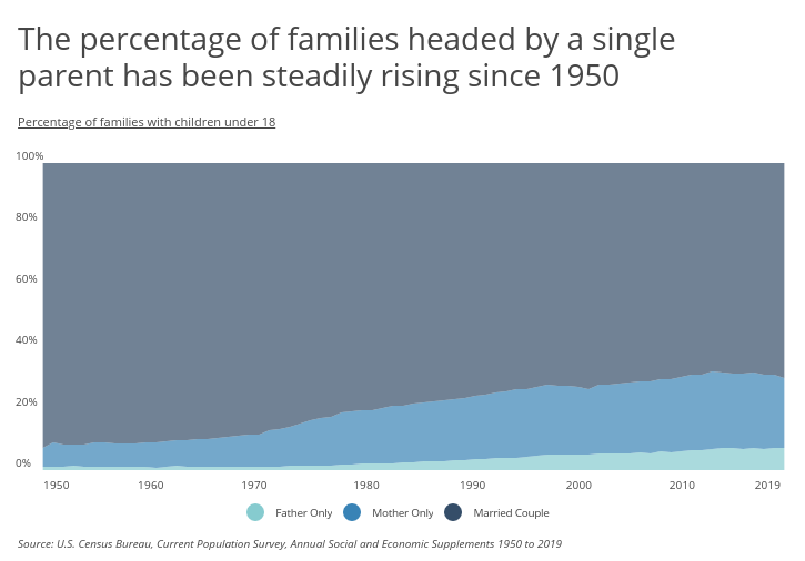 Chart1 Single parent families are on the rise