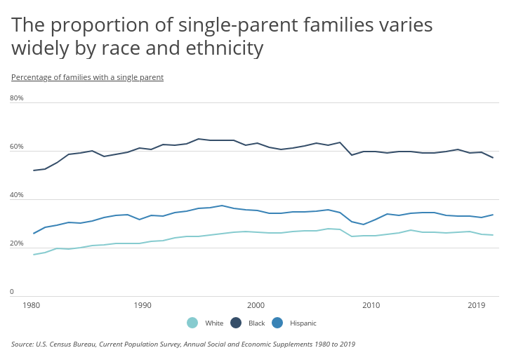 Chart2 Proportion of single parent families varies by race and ethnicity