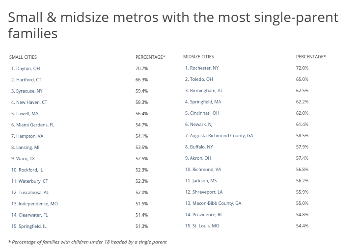 Chart4 Small and midsize metros with the most single parent families
