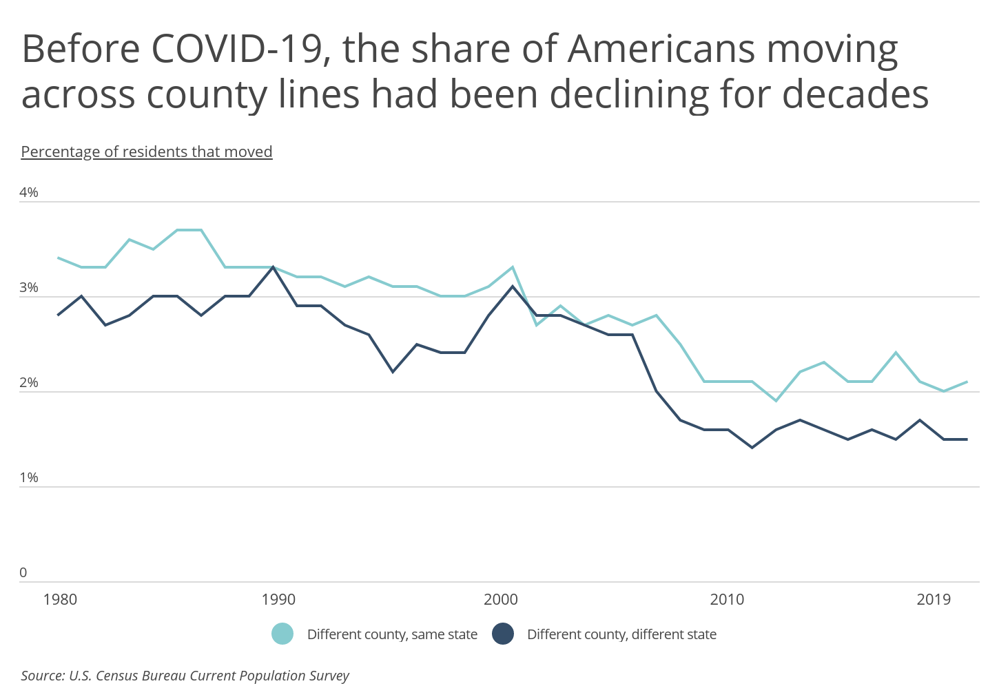 Chart1 Moving across county lines has been trending down for decades