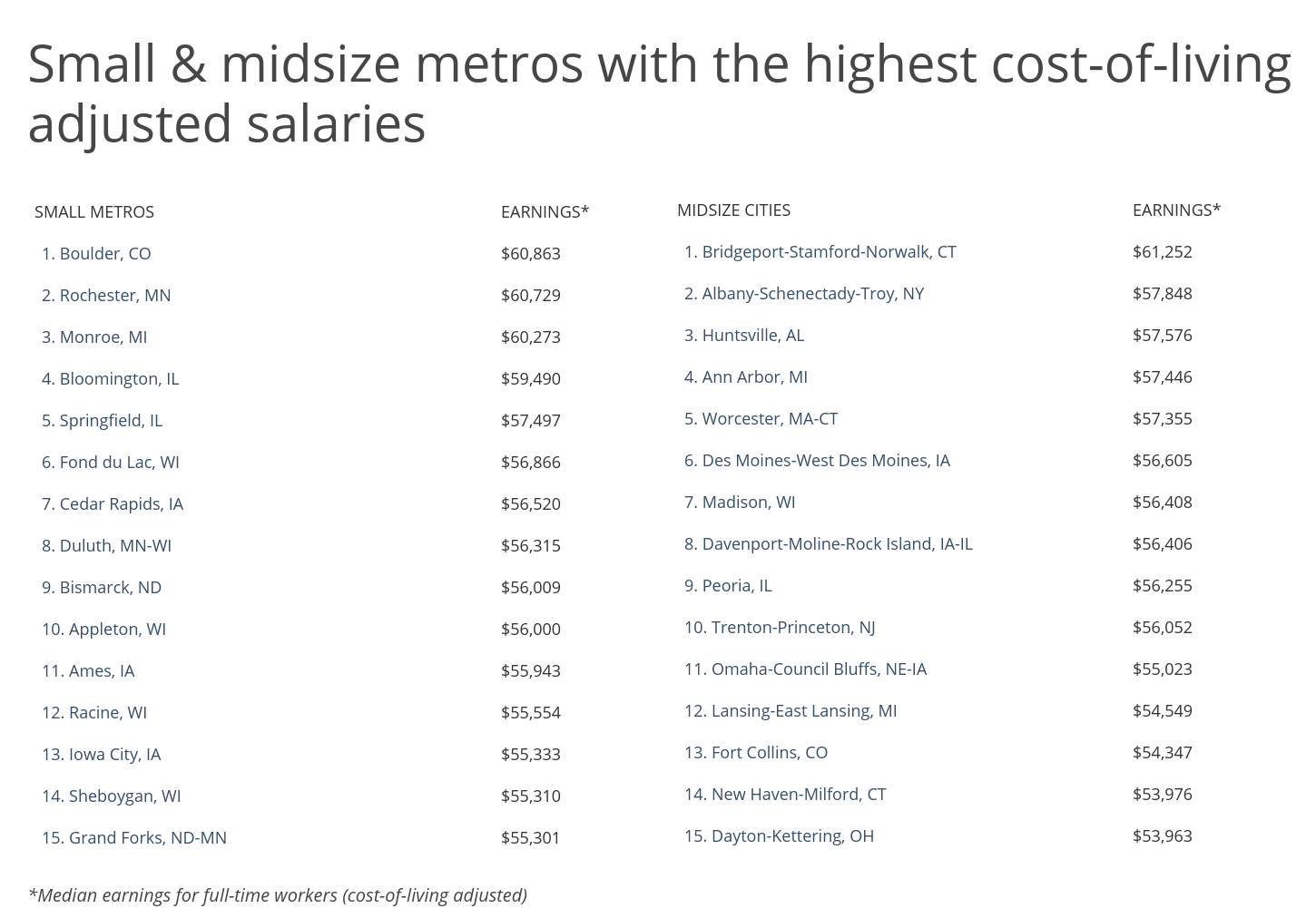 Chart3 Small and midsize metros with highest adjusted salaries