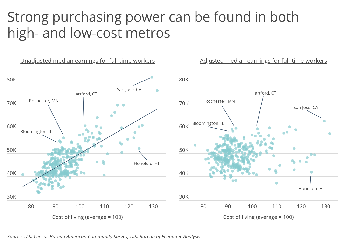 Chart4 Both high and low cost metros offer strong purchasing power