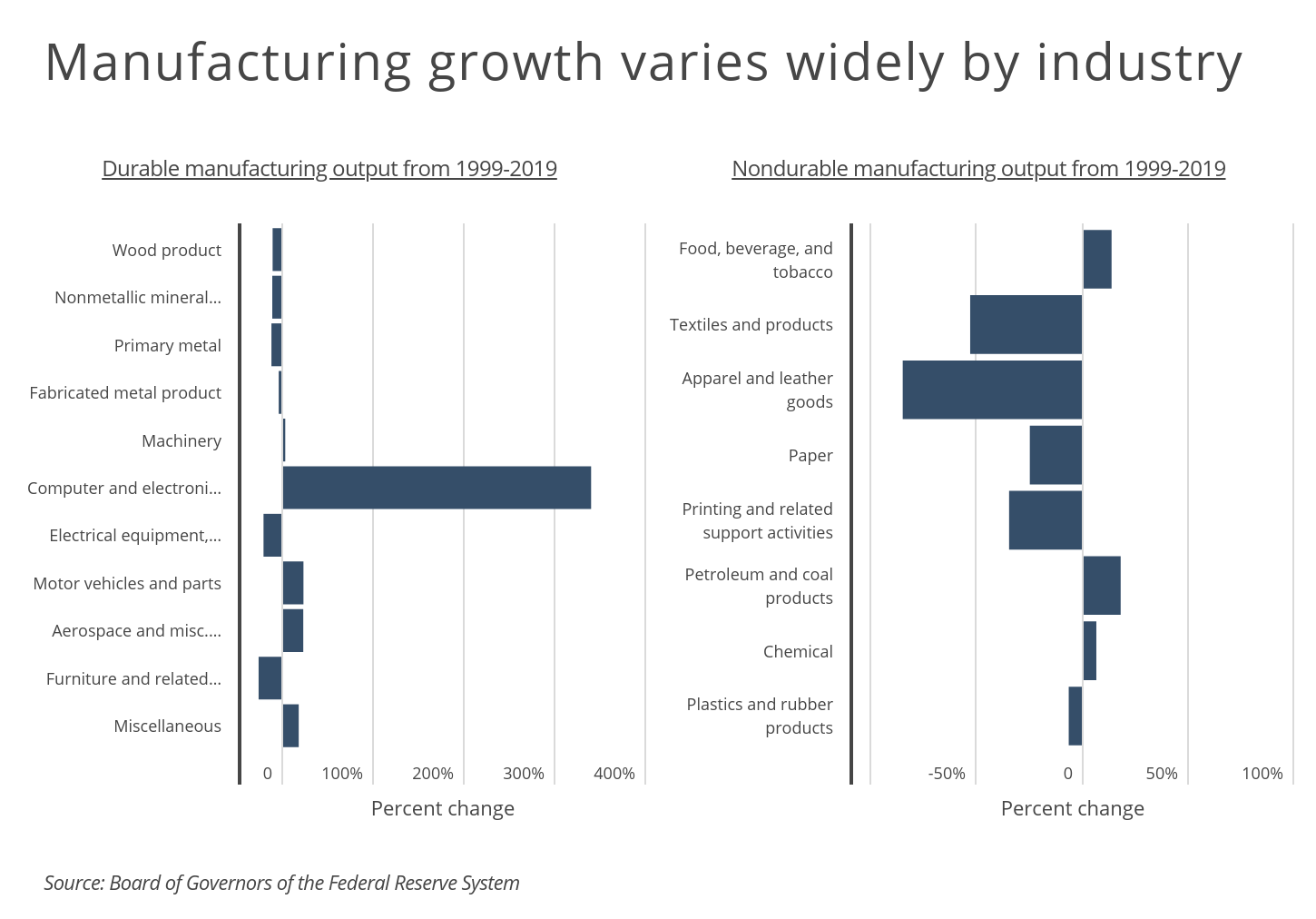 Chart2 Manufacturing growth varies widely by industry