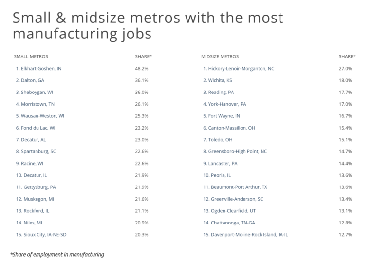Cities With the Most Manufacturing Jobs Smartest Dollar