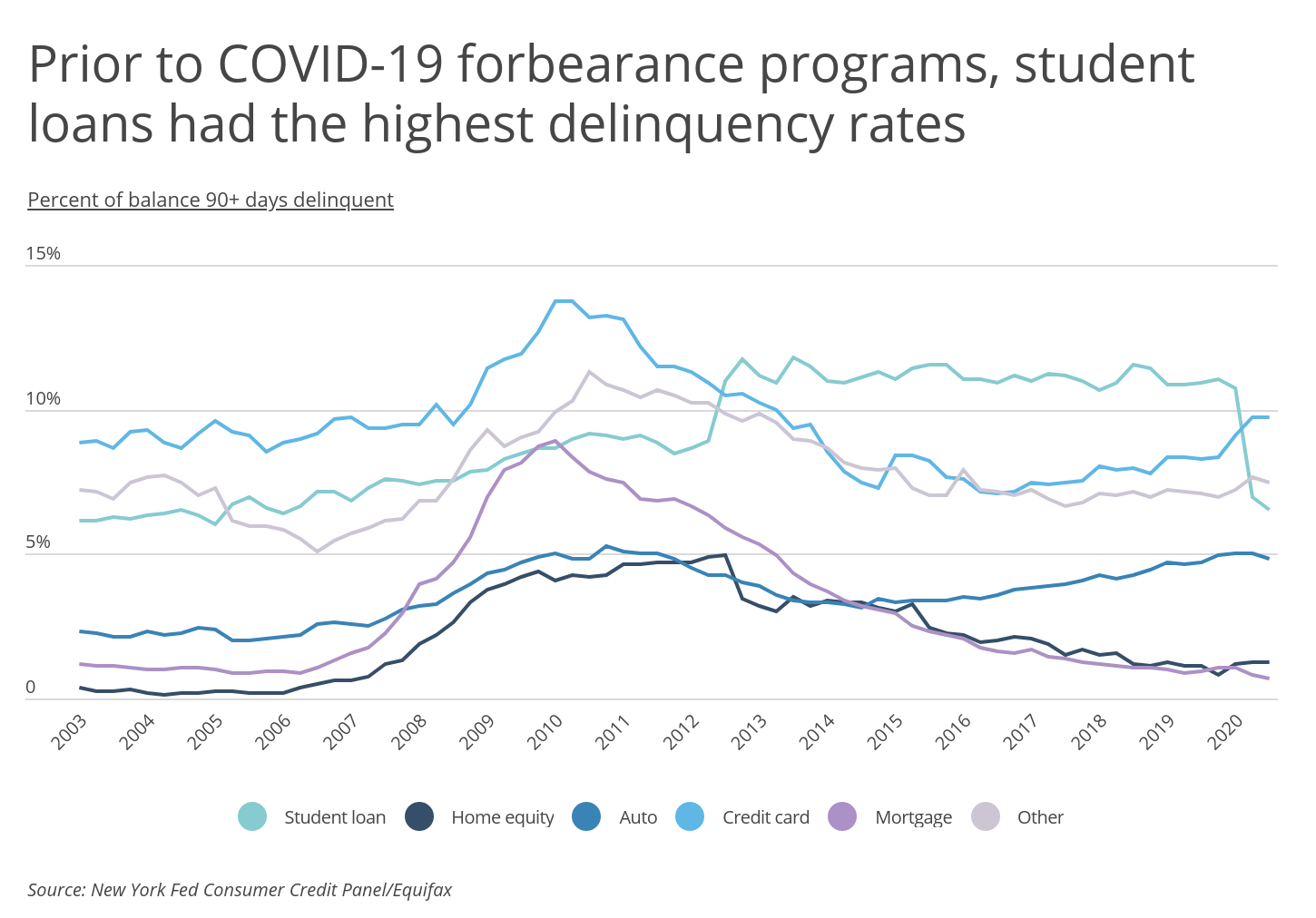 Chart1 Student loans had highest delinquency rates prior to COVID 19