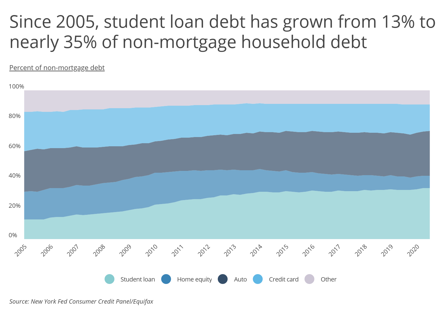 Chart2 Student loan debt has grown to nearly 35 of all non mortgage debt