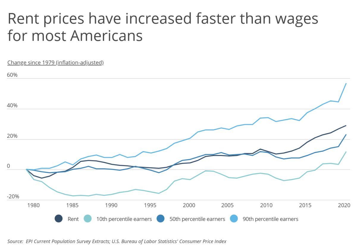 U.S. Cities With the Largest Renter Wage Gaps [2021 Edition] - Smartest ...