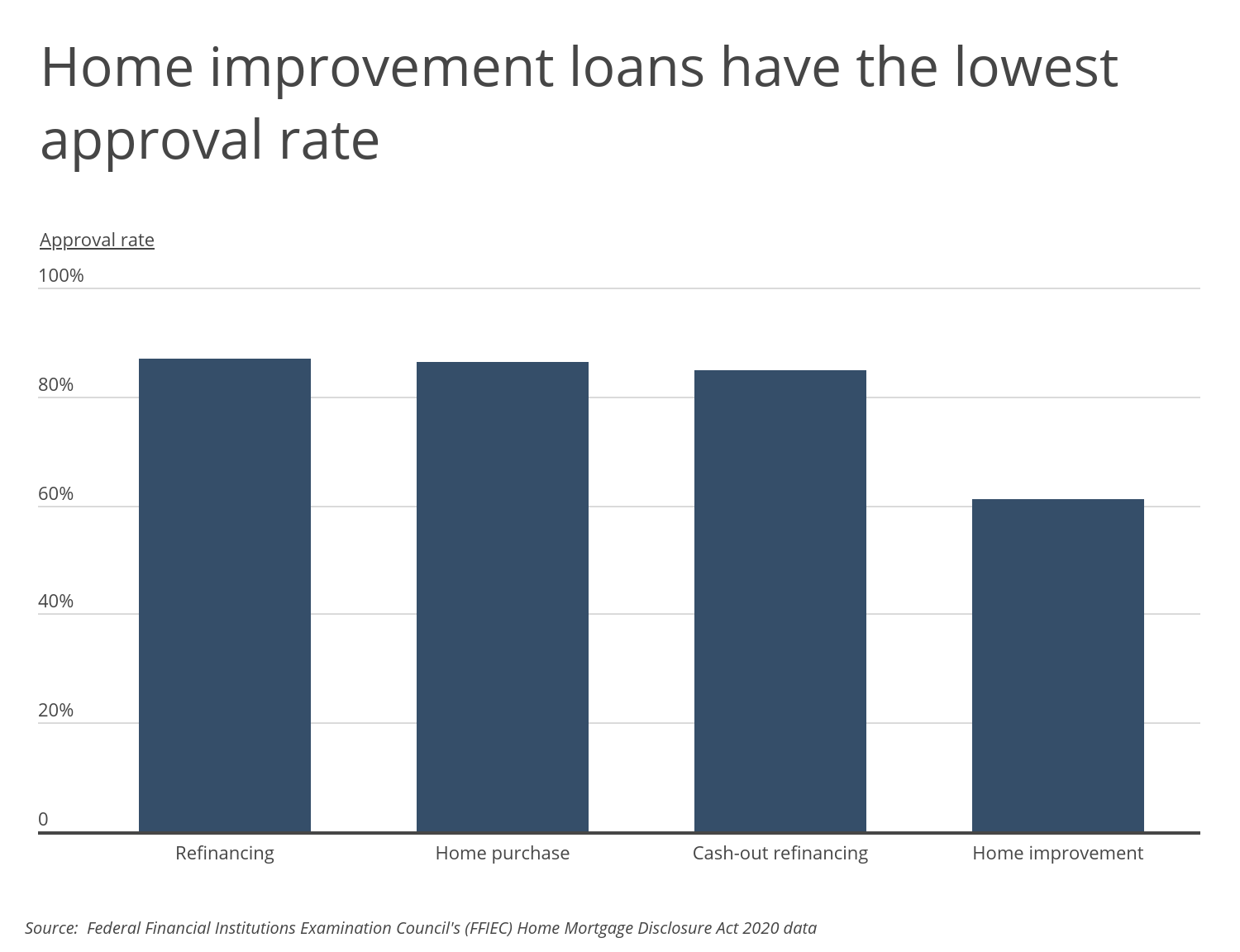 Approved Rates U.S. Cities With the Highest Loan Approval Rates [2021 Edition ...