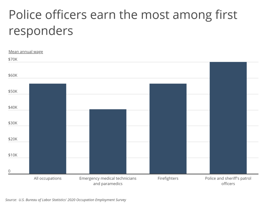 Chart1_Police officers earn the most among first responders