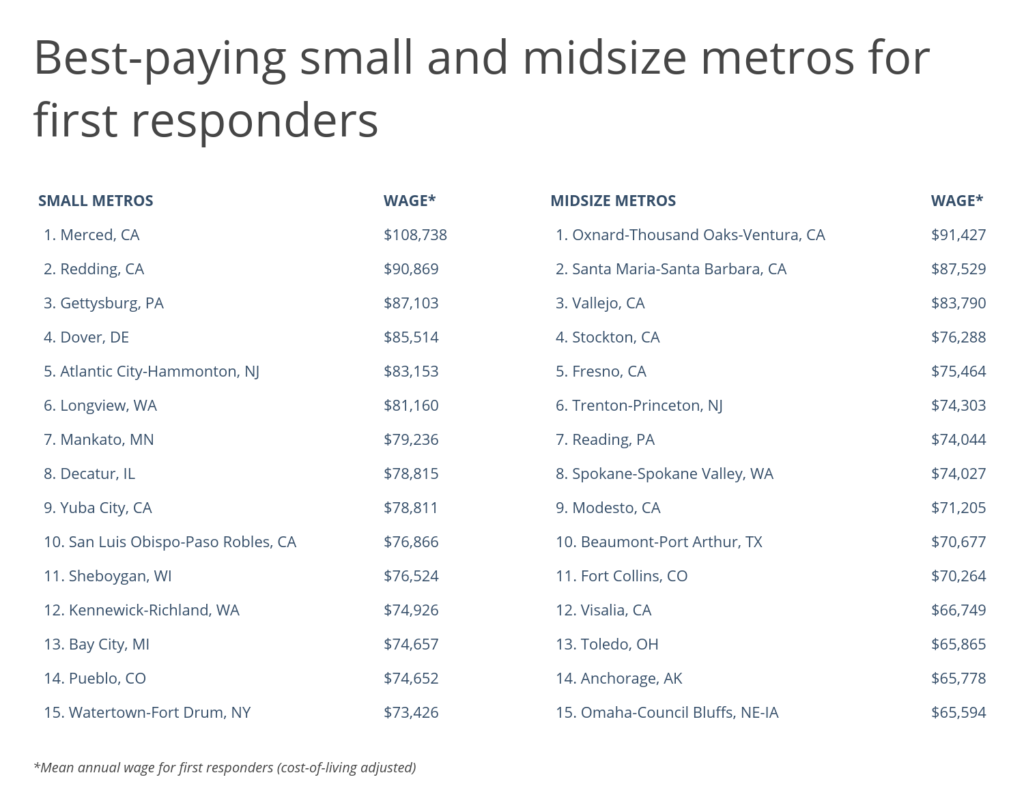 Chart3_Best-paying small and midsize metros for first responders