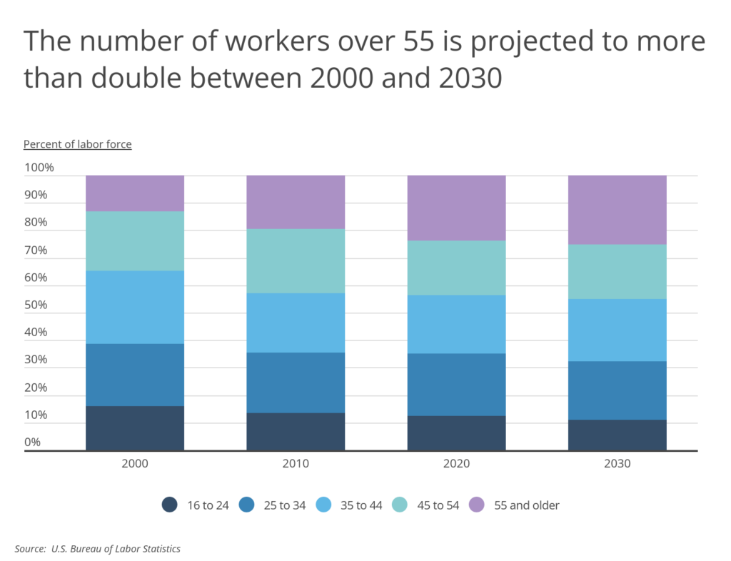 Chart1_The # of 55+ workers projected to more than double between '20 & '30