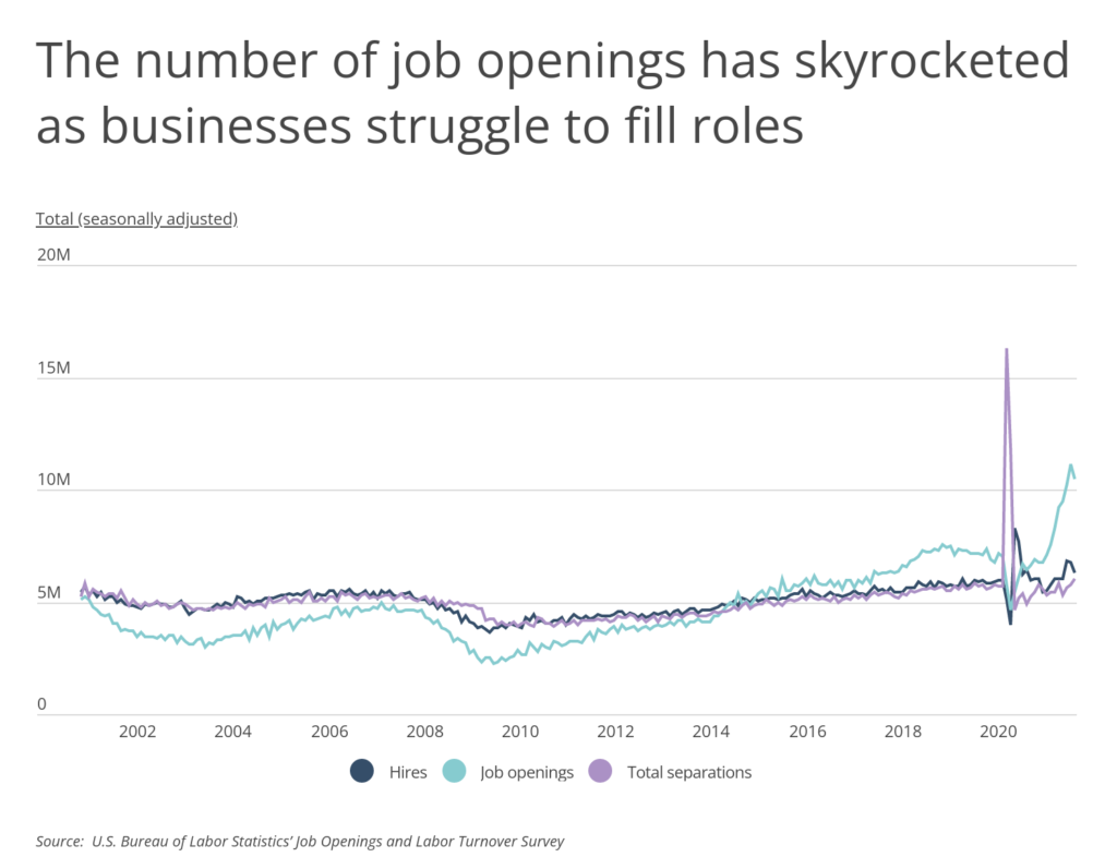 Chart1_The # of job openings has surged as business struggle to fill roles