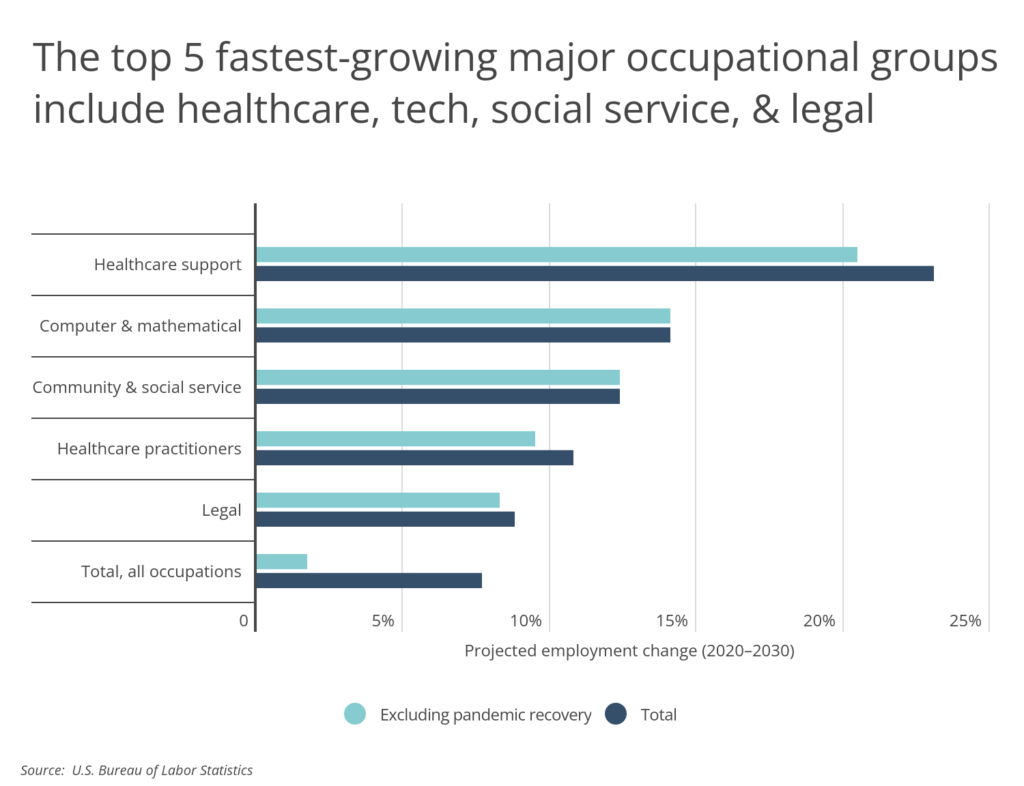 Chart2_Fastest-growing major occupational groups include healthcare, tech