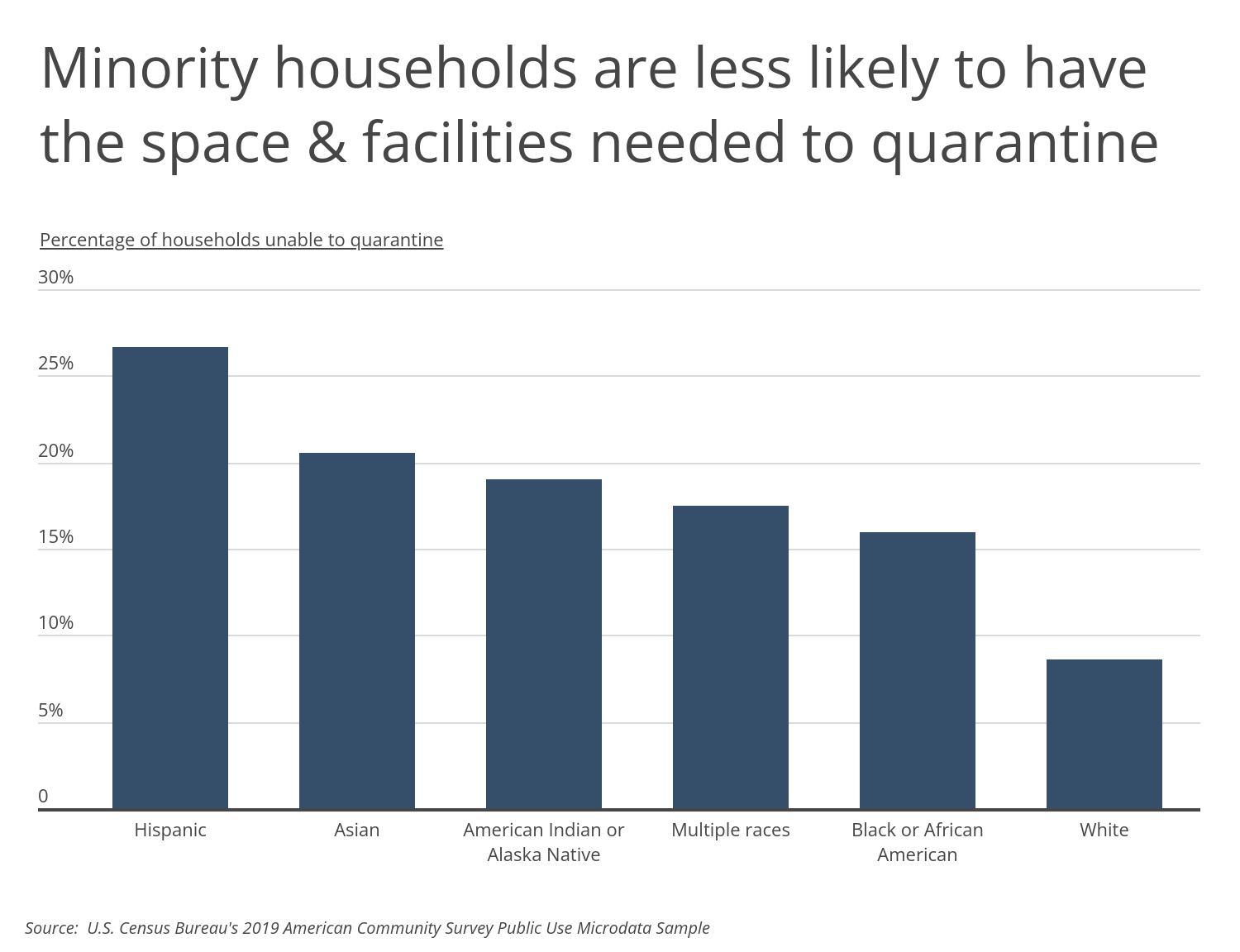 Chart2_Minority households are less likely to be able to quarantine