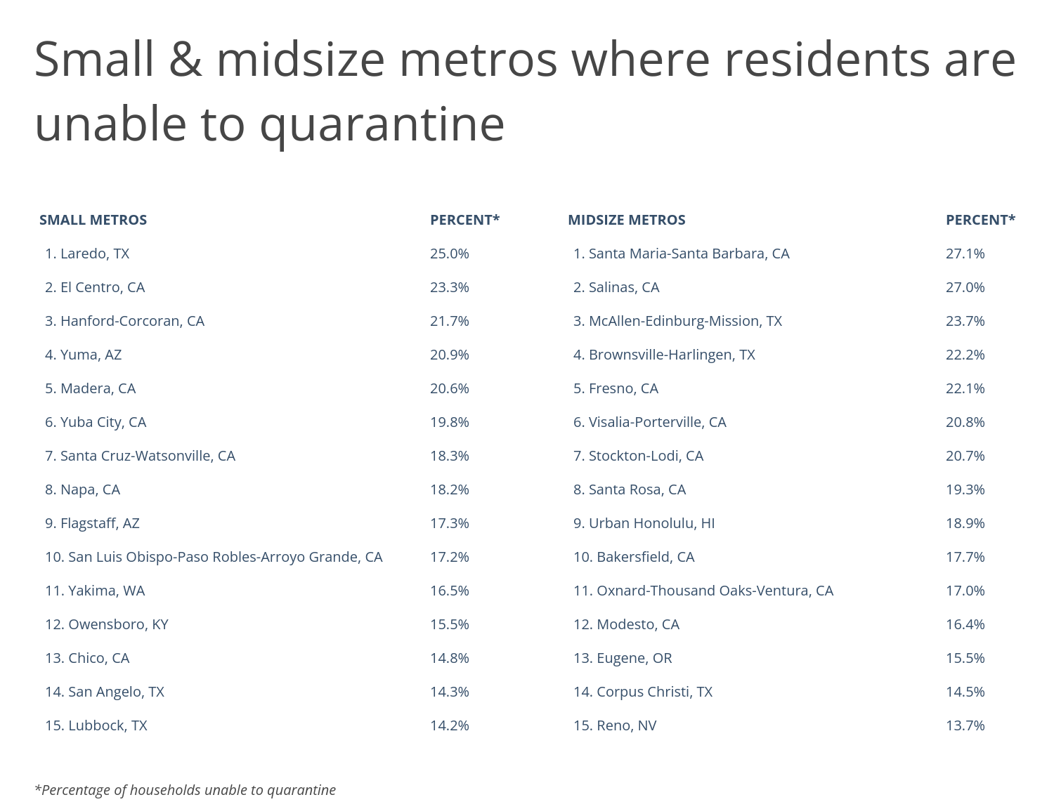 Chart4_Small and midsize metros where residents are unable to quarantine