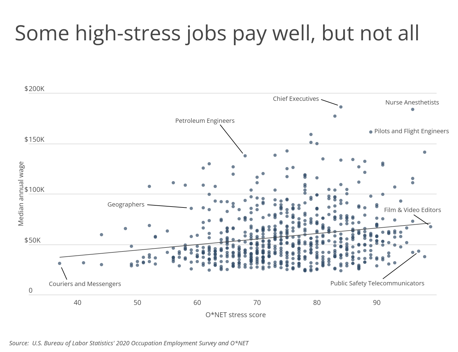 Chart1_Some high-stress jobs pay well, but not all