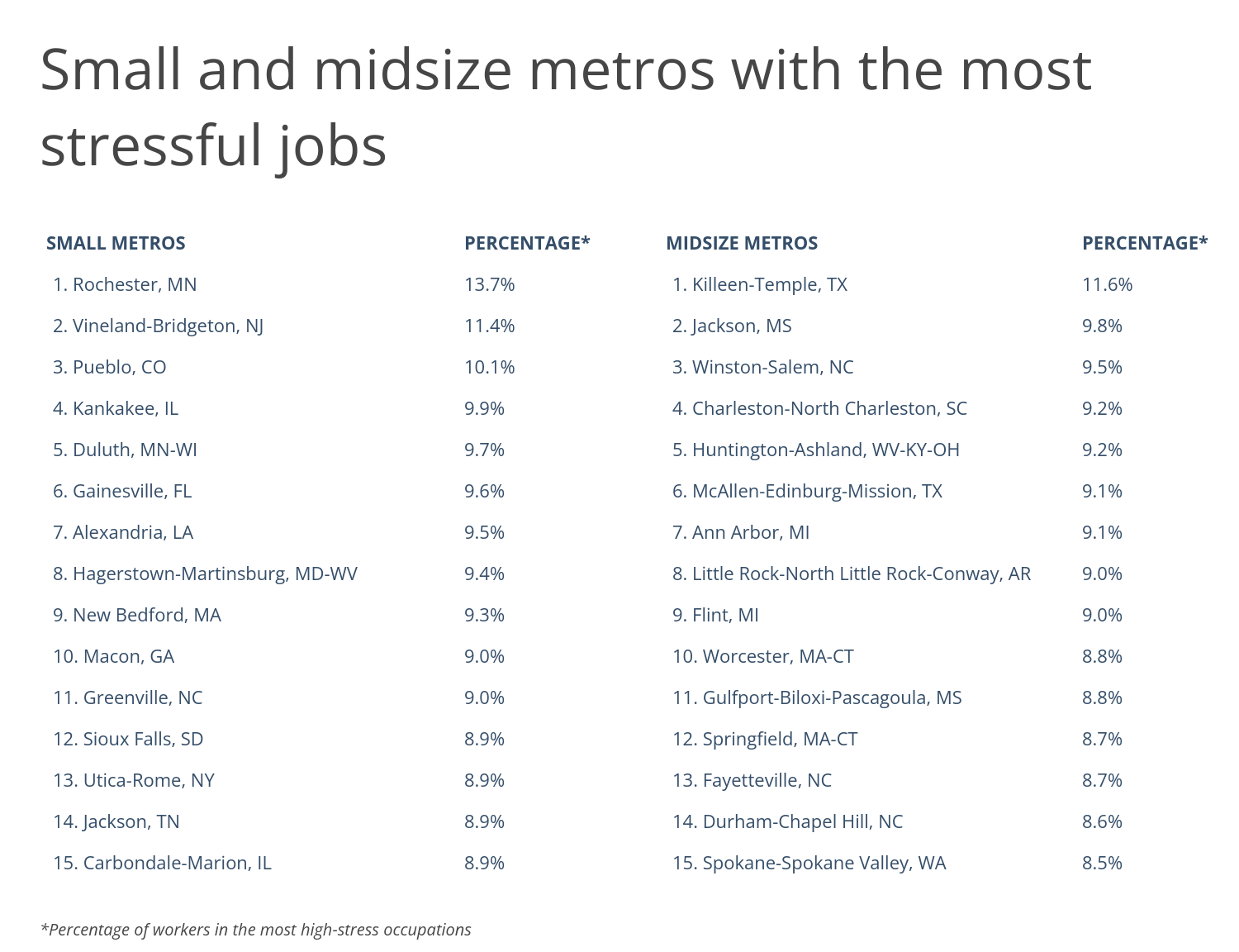 Chart3_Small & midsize metros with the most stressful jobs
