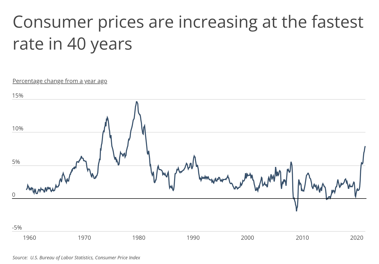 Chart1_Consumer prices are increasing at the fastest rate in 40 years