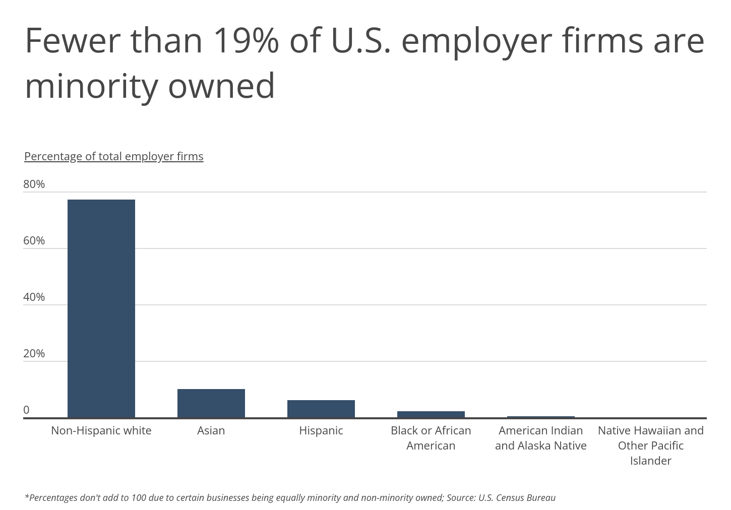 Chart1_Fewer than 19% of US employer firms are minority owned