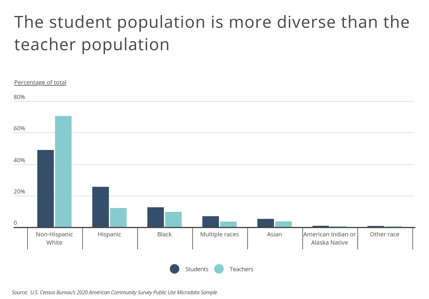 Chart1_The student population is more diverse than the teacher population