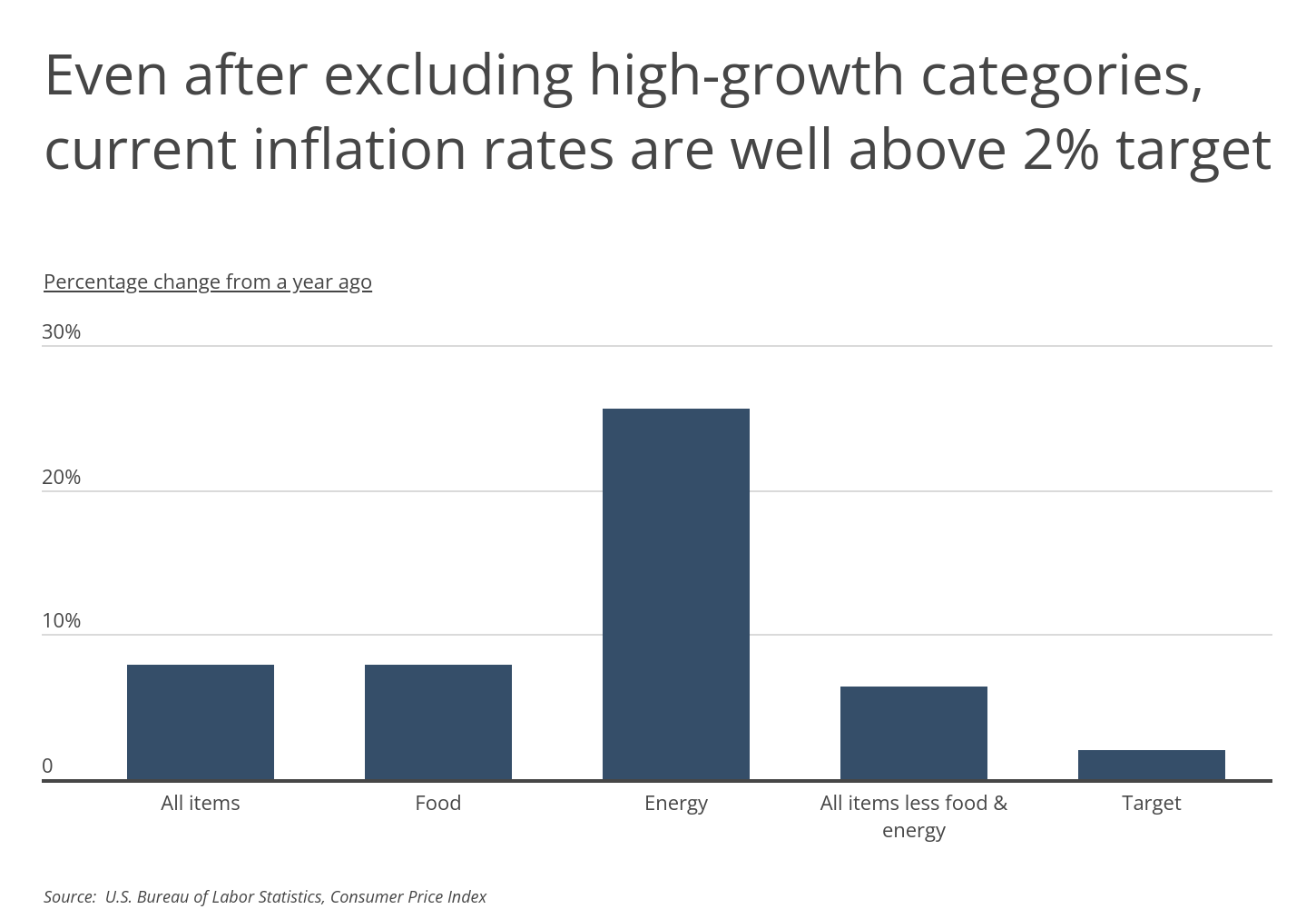 Chart2_Current inflation rates are well above the 2 percent target
