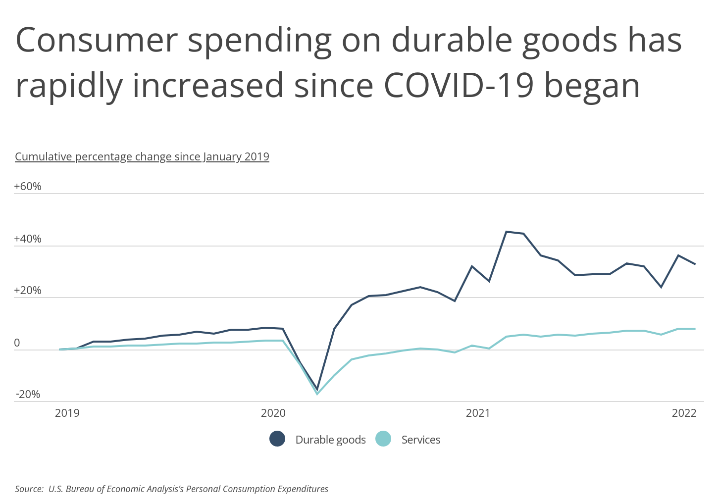 Chart1_Consumer spending on durable goods has rapidly increased since COVID