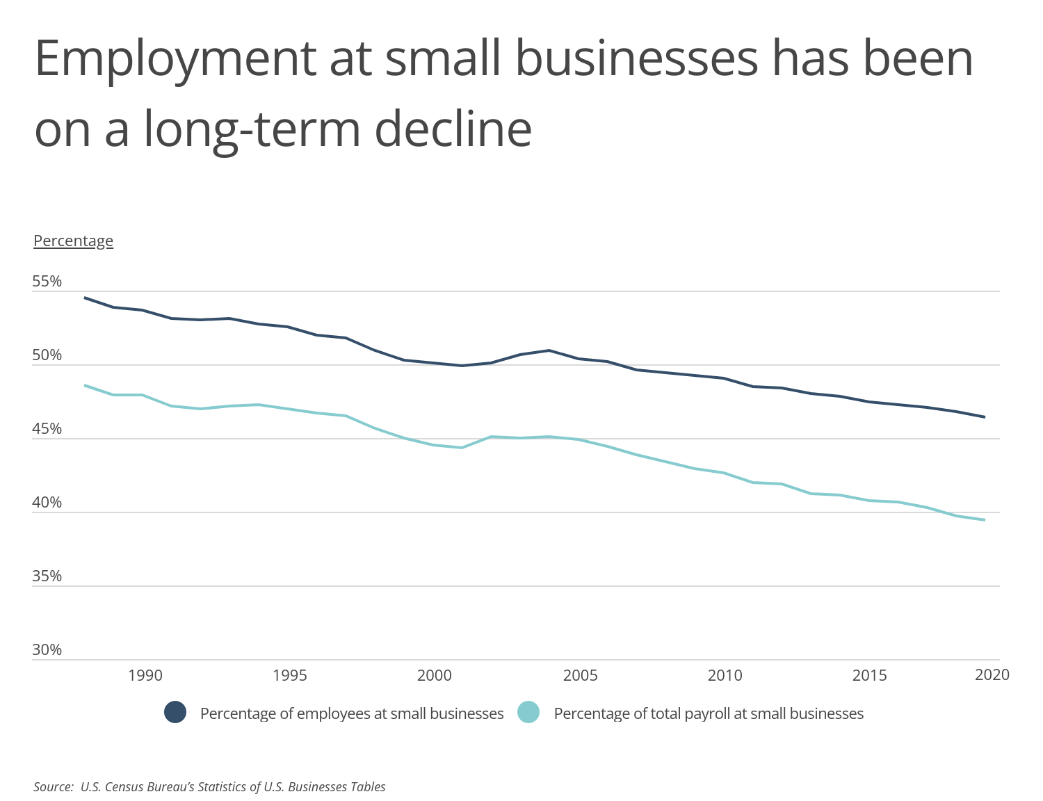 Chart1_Employment at small businesses has been on a long-term decline
