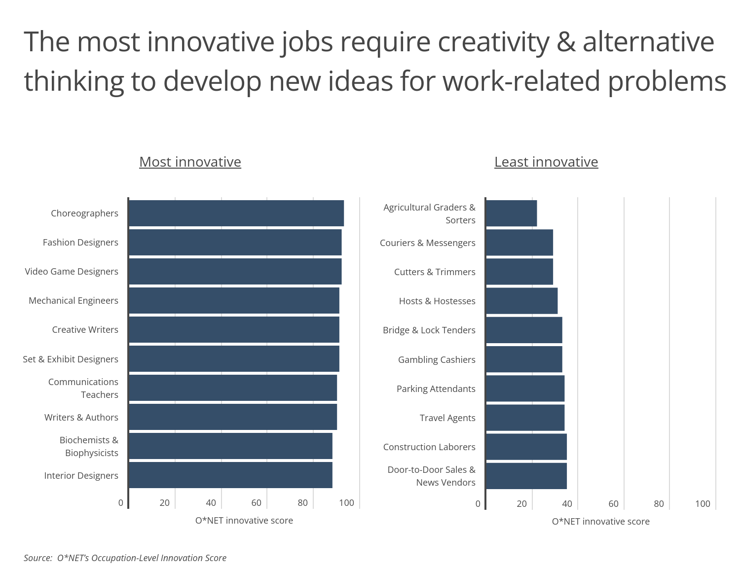Chart1_The most innovative jobs require creativity and alternative thinking