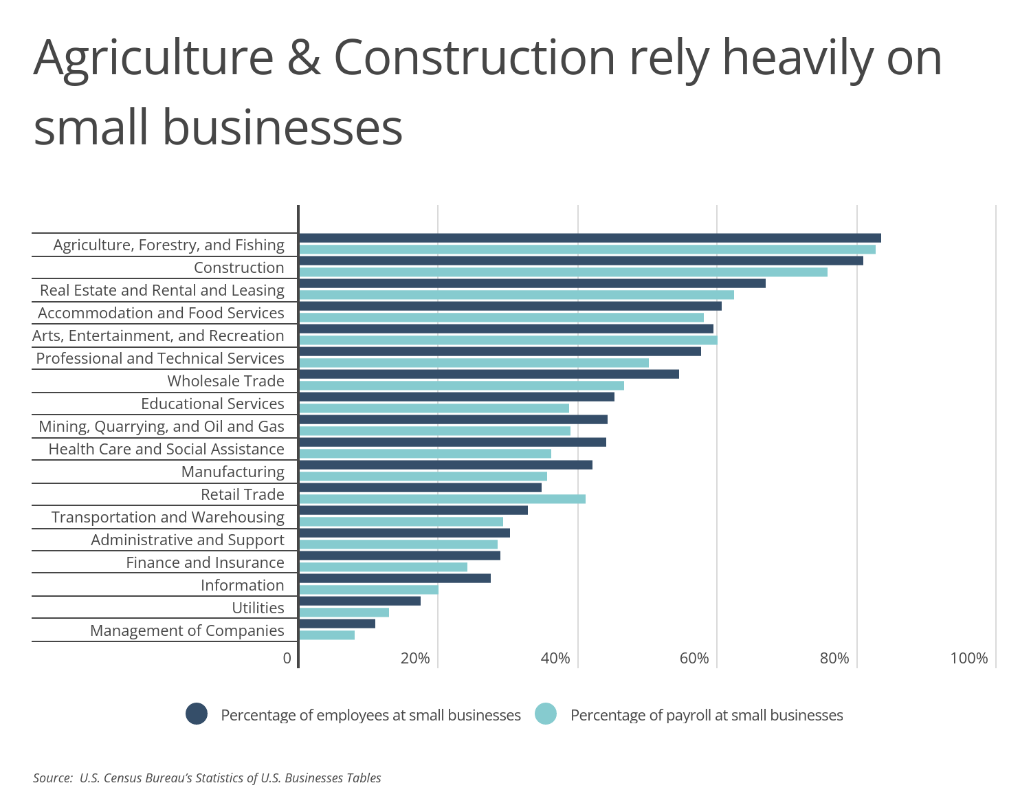 Chart2_Agriculture & construction rely heavily on small businesses