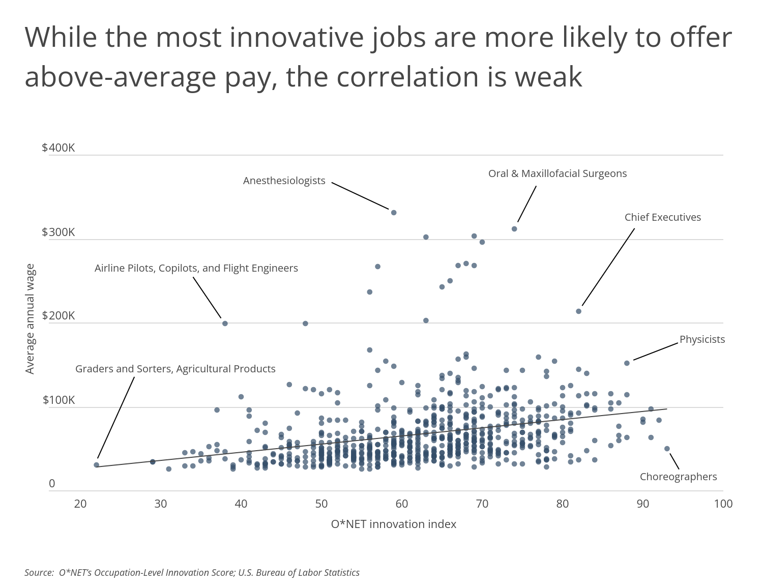 Chart2_The most innovative jobs are more likely to offer above average pay