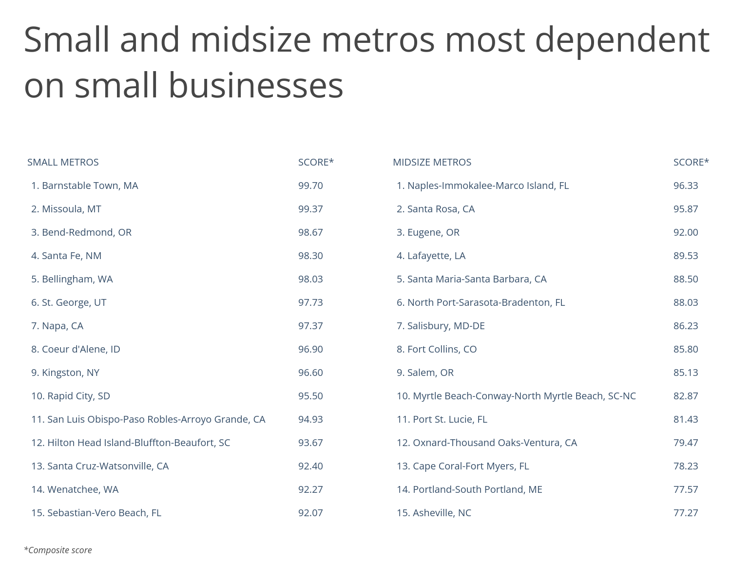 Chart4_Small and midsize metros most dependent on small businesses