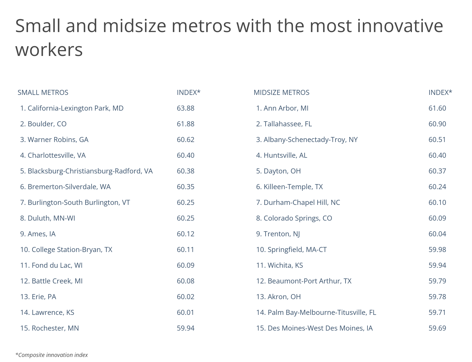 Chart4_Small and midsize metros with the most innovative workers