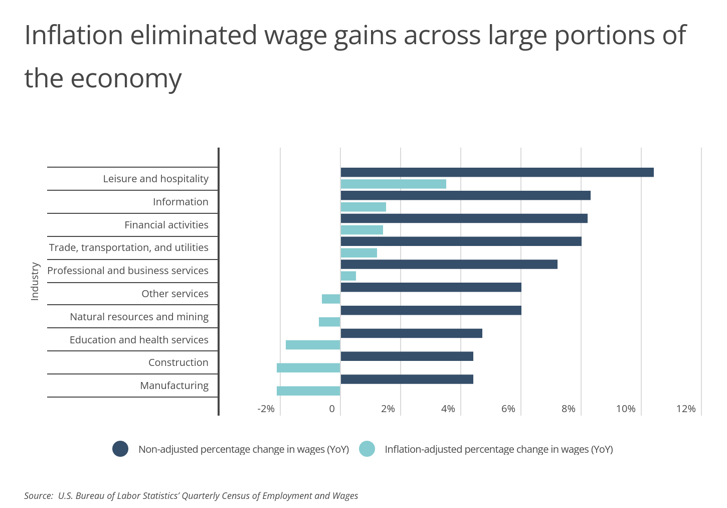Chart2_Inflation eliminated wage gains across large portions of the economy