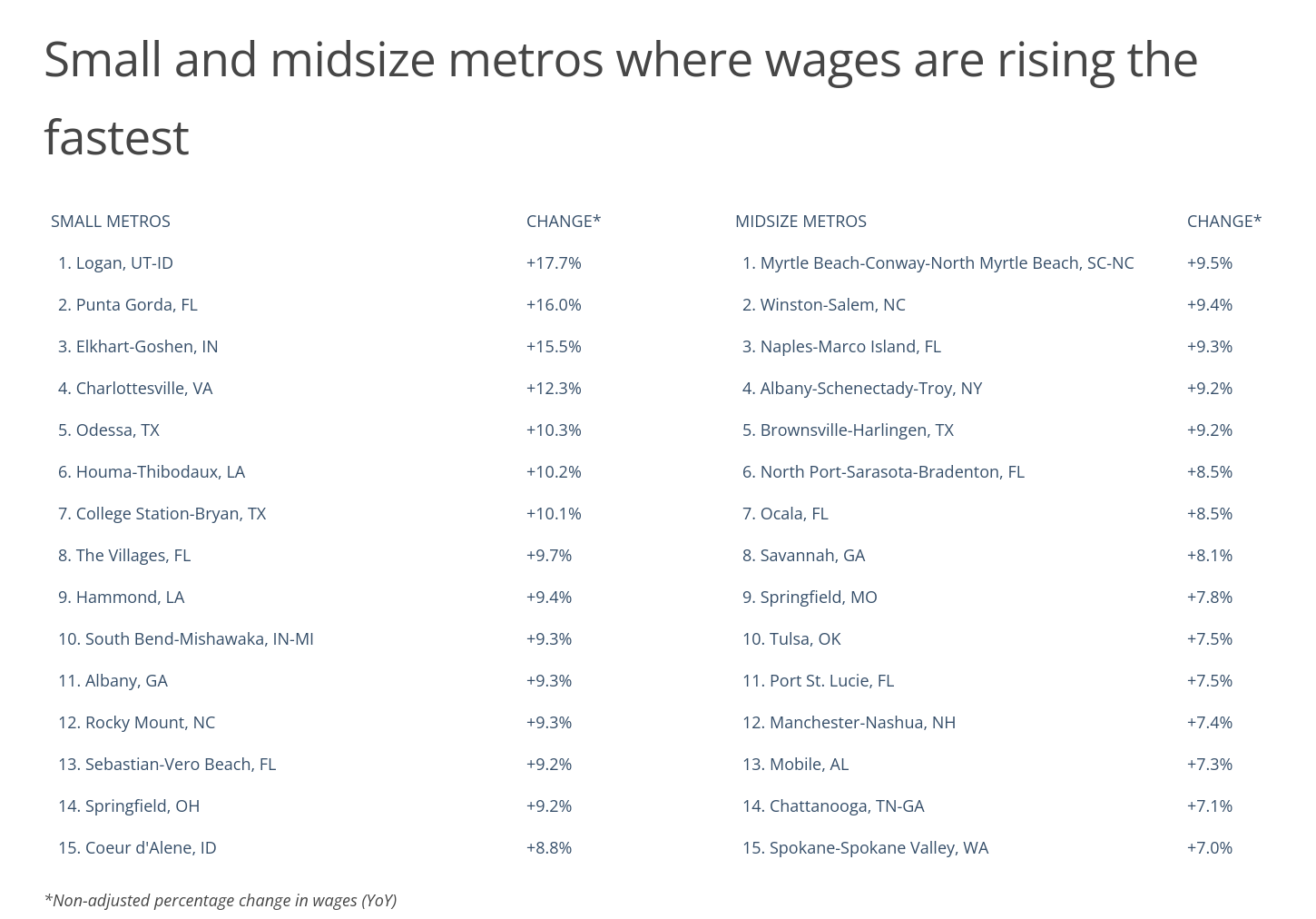Chart4_Small and midsize metros where wages are rising the fastest