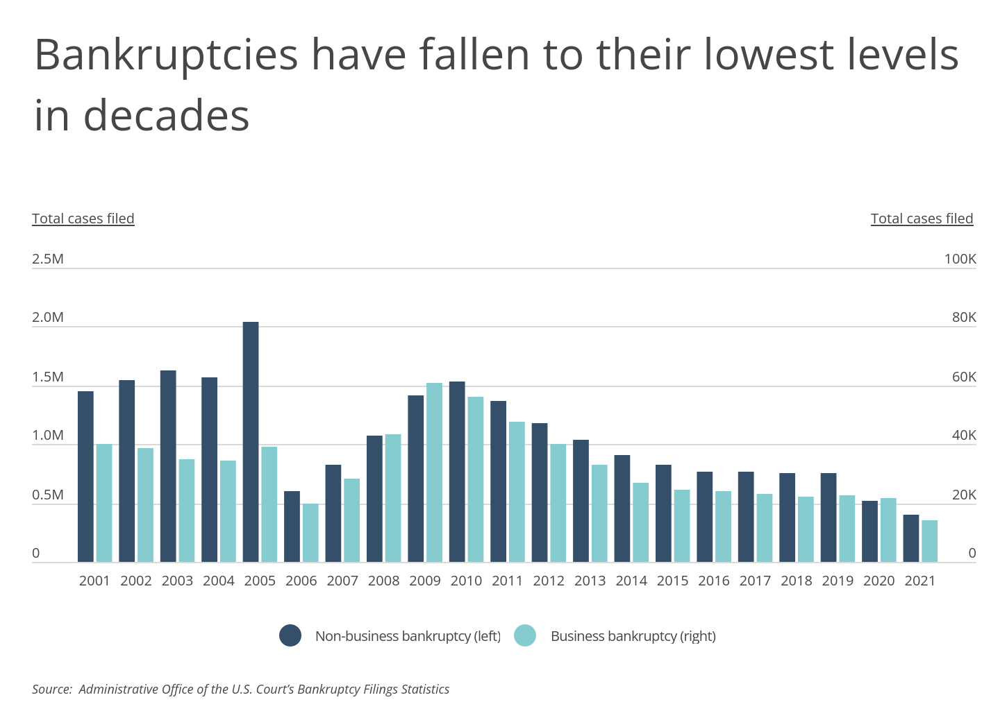 Chart1_Bankruptcies have fallen to their lowest levels in decades