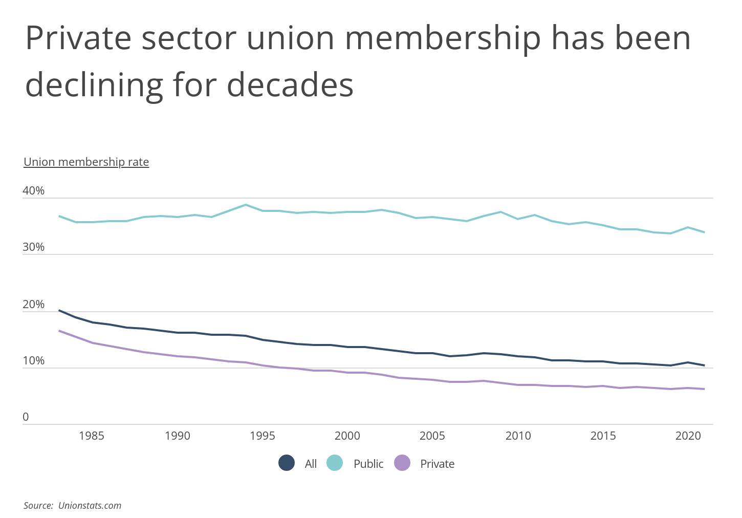 Chart1_Private sector union membership has been declining for decades