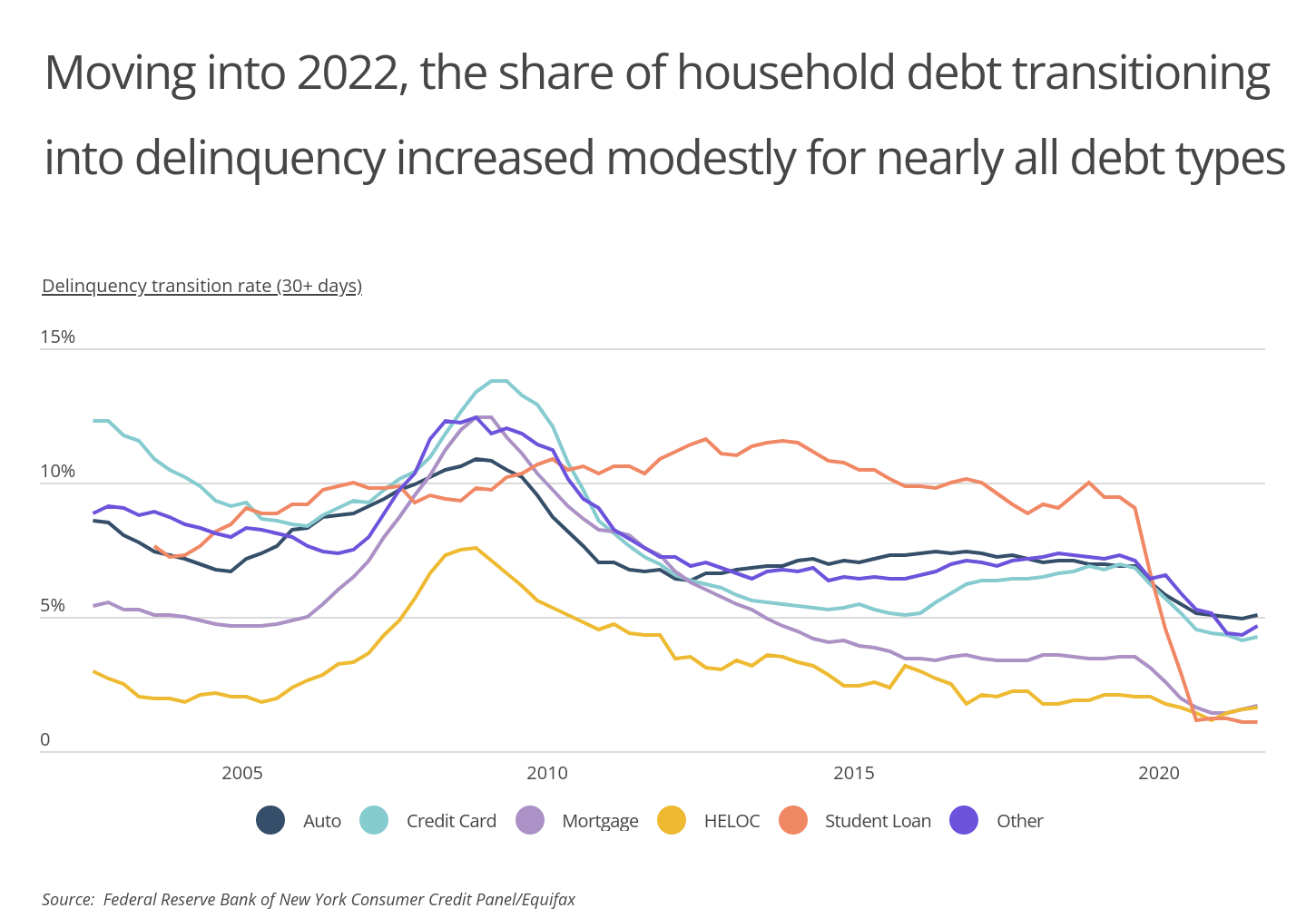 Chart2_Debt transitioning into delinquency by debt type