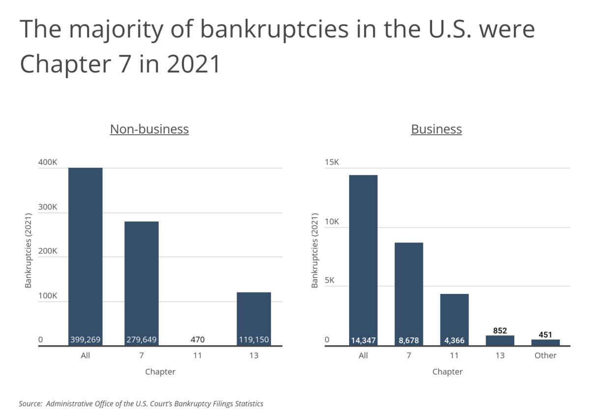 U.S. States With The Most Bankruptcies In 2022 - Smartest Dollar