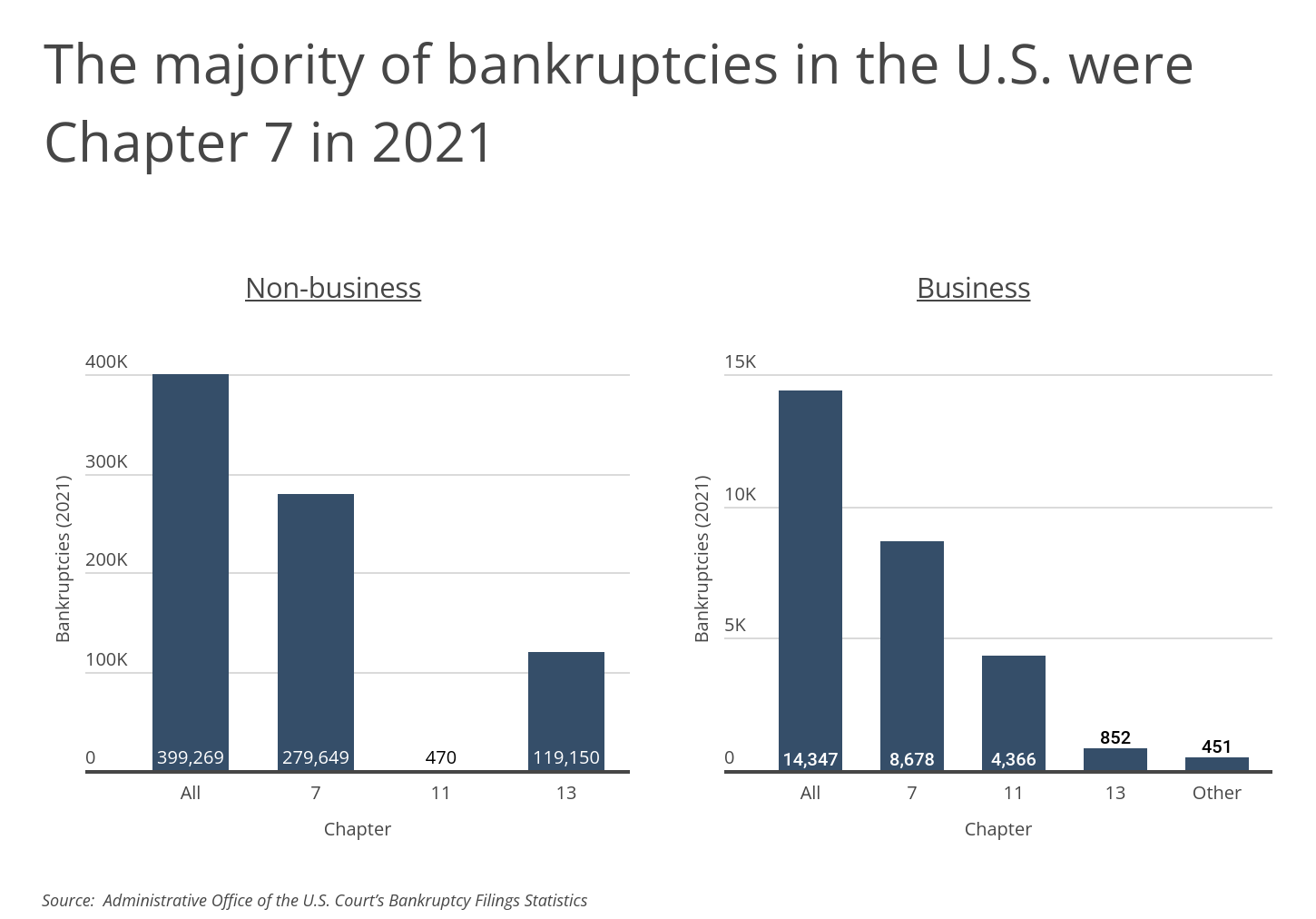 Chart3_The majority of bankruptcies in the US were Chapter 7 last year