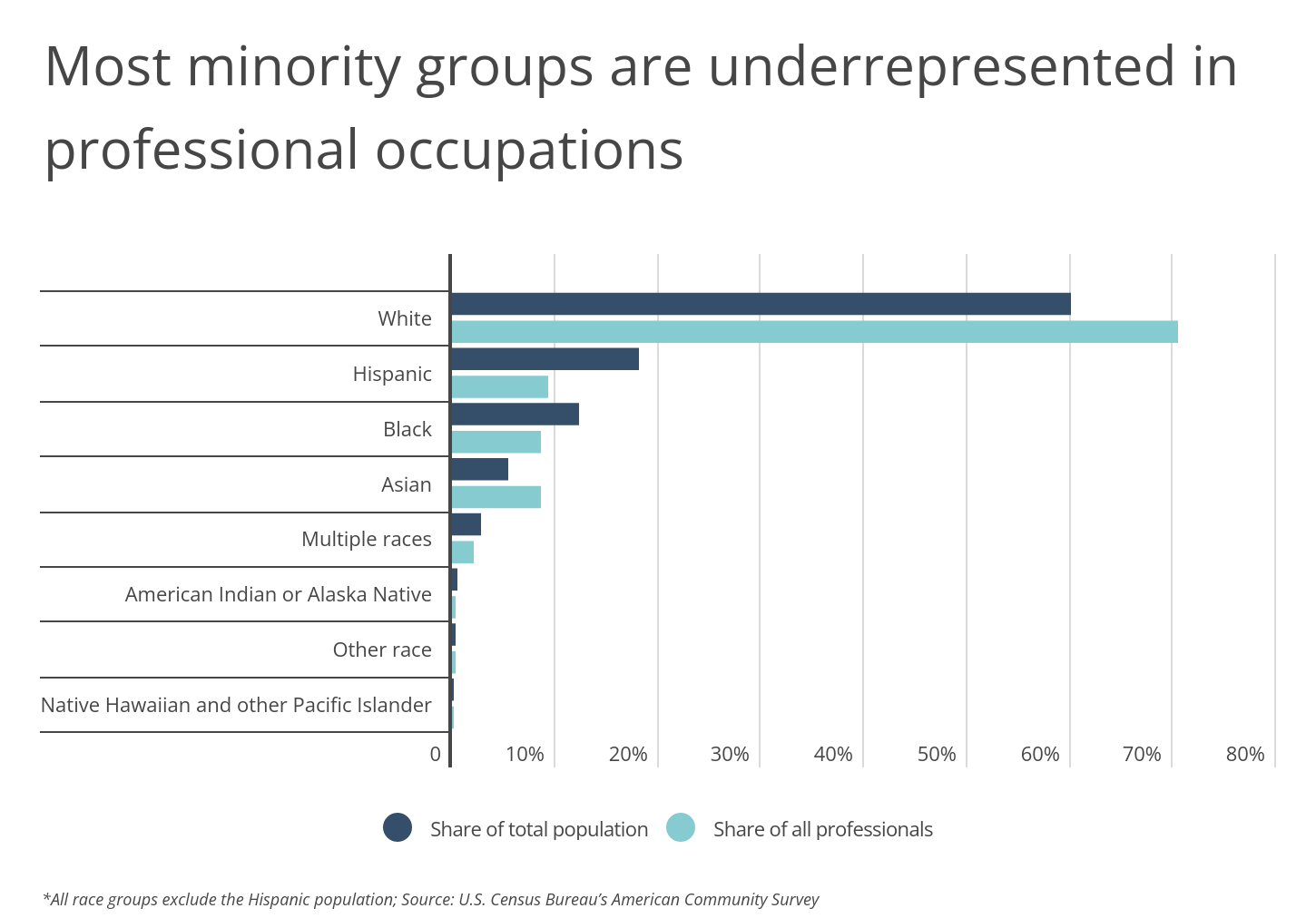 Chart2_Most minority groups are underrepresented in professional occupations