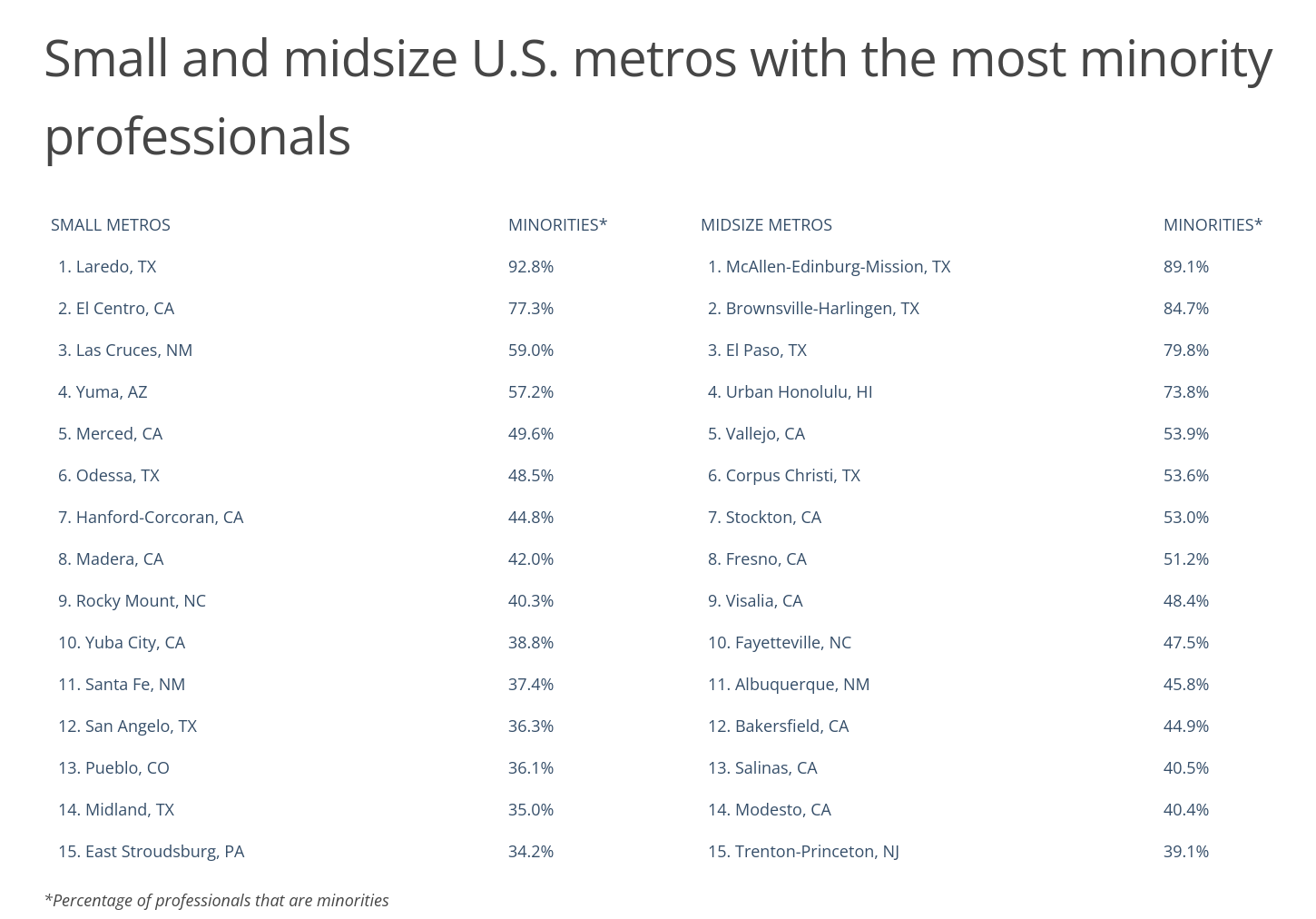 Chart4_Small and midsize US metros with the most minority professionals