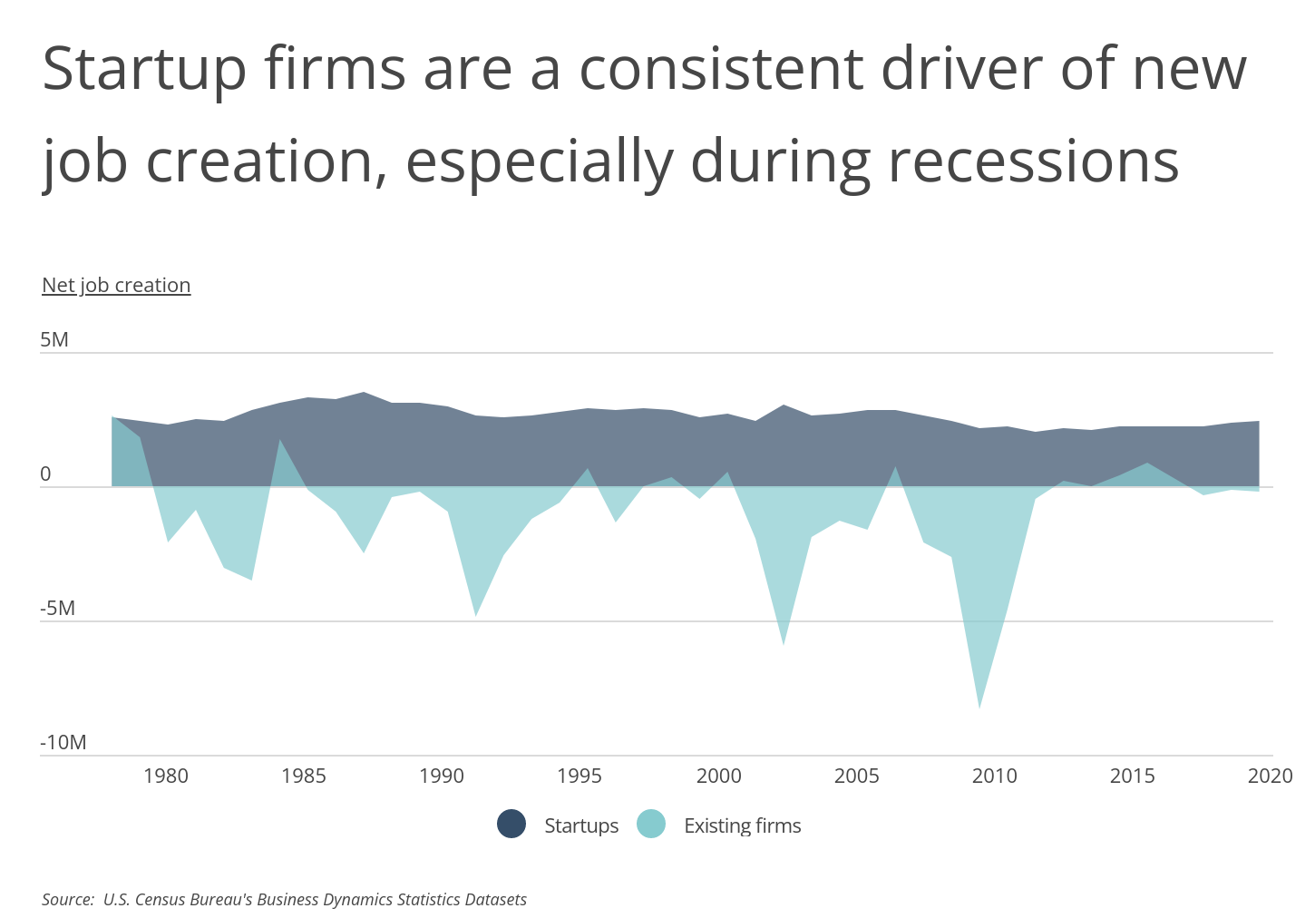 Chart1_Startup firms are a consistent driver of new job creation