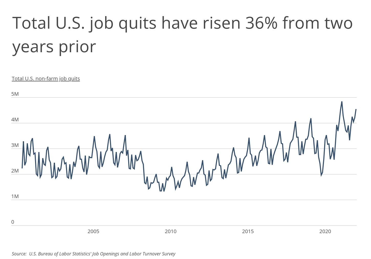 Chart1_Total US job quits have risen 36% from two years prior