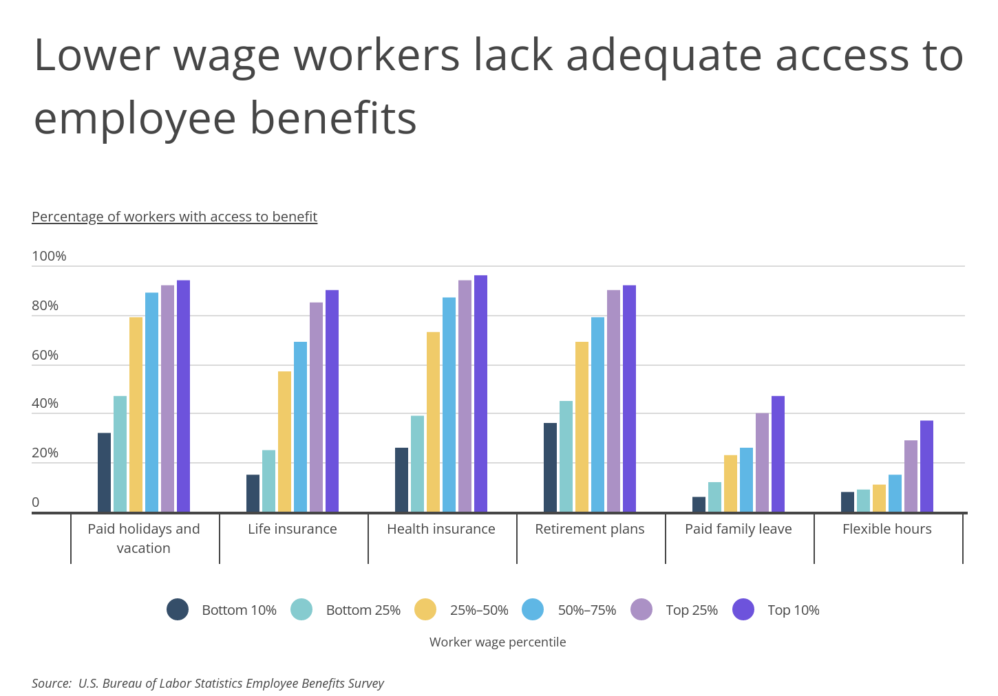 Chart2_Lower-wage workers lack adequate access to employee benefits