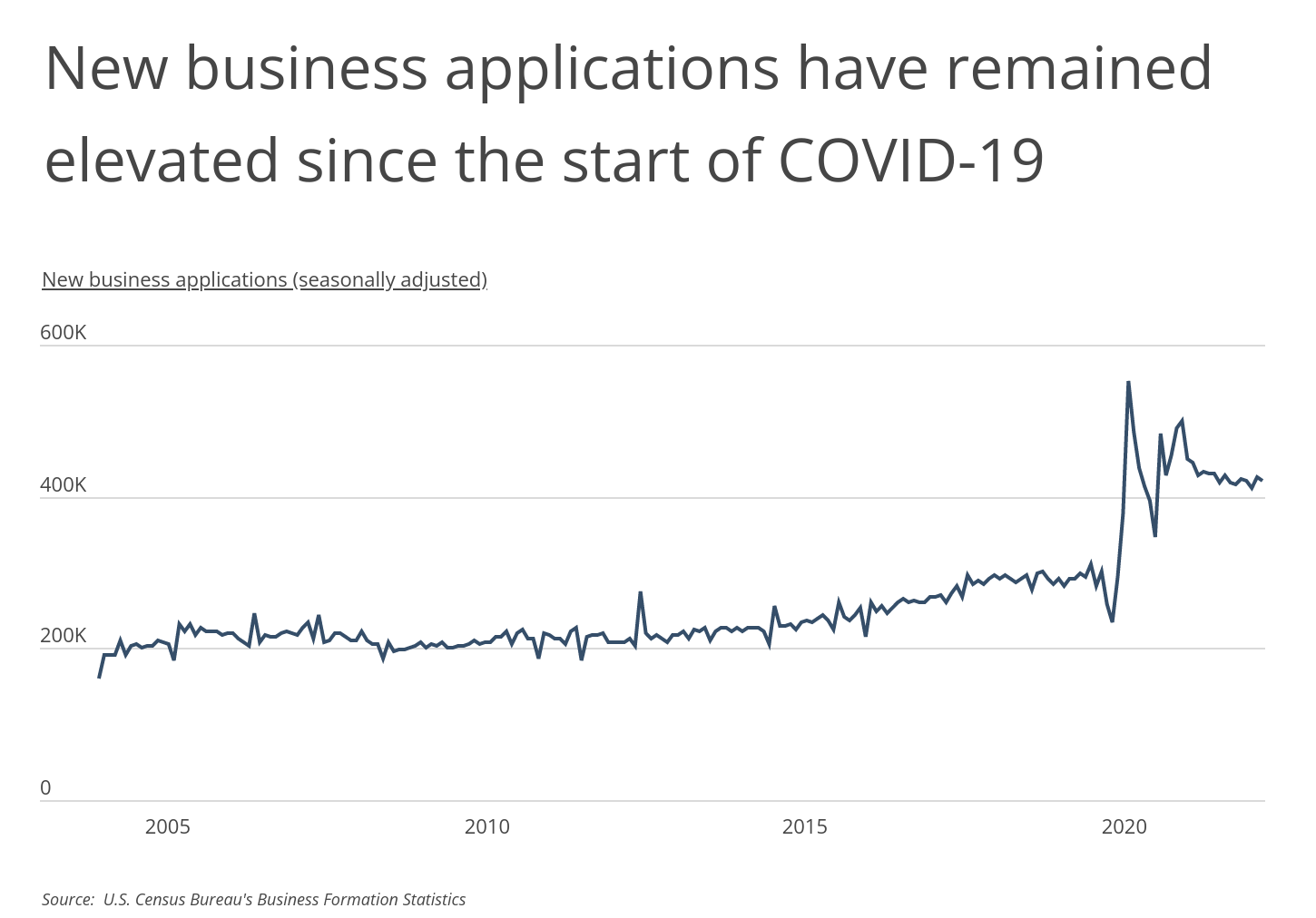 Chart2_New business apps have remained elevated since the start of COVID