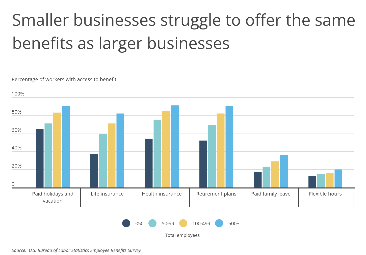 Chart3_Smaller businesses struggle to offer the same benefits as larger ones